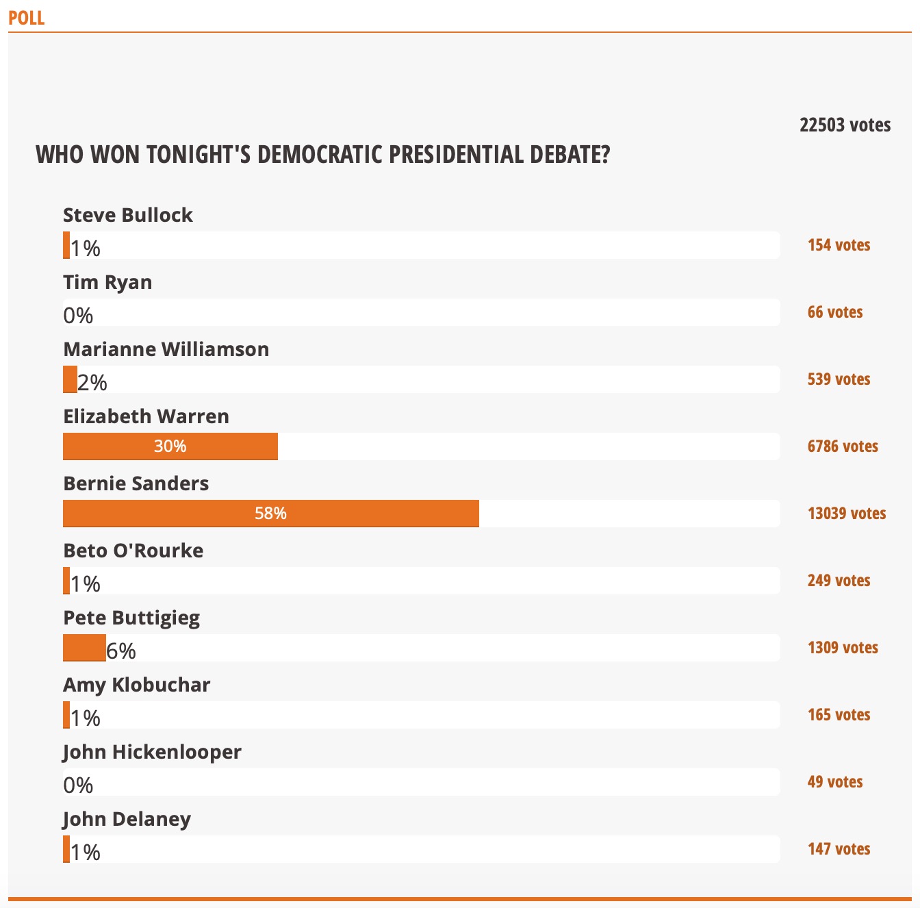 7 Post Debate Polls Show One Clear Winner: Bernie Sanders